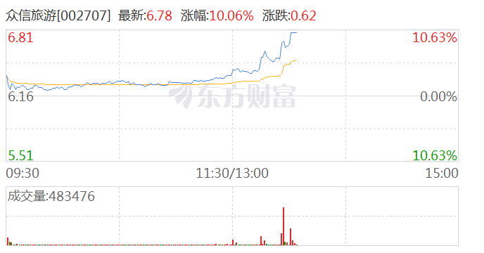 旅游板块震荡走强 众信旅游午后冲击涨停  第1张