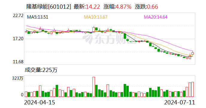 业绩向下股价向上？隆基绿能股价收涨4.87% 连涨两天市值重回千亿元