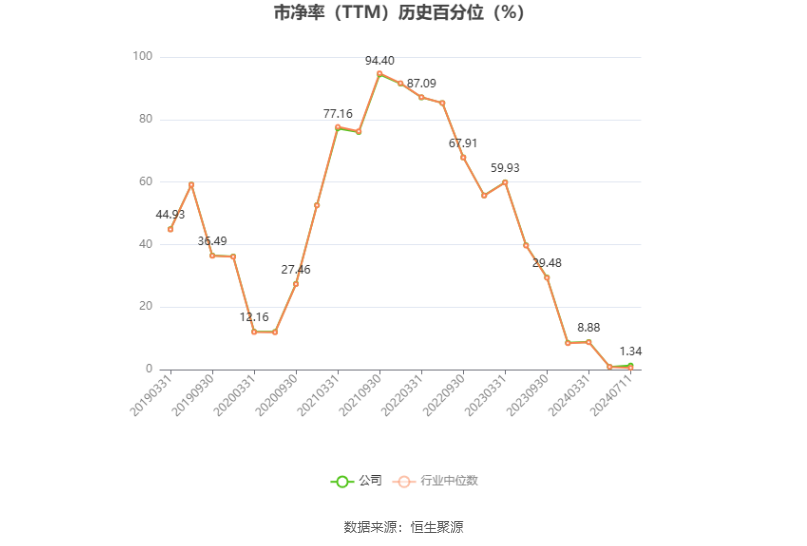 北方稀土：2024年上半年净利同比预降94.89%-96.5%