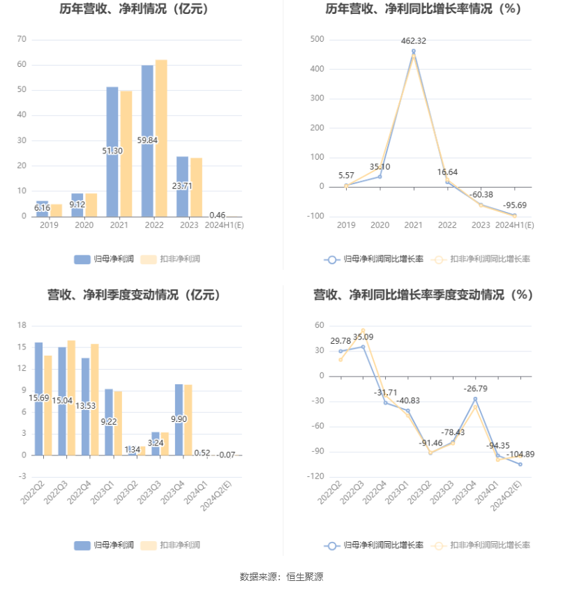 北方稀土：2024年上半年净利同比预降94.89%-96.5%