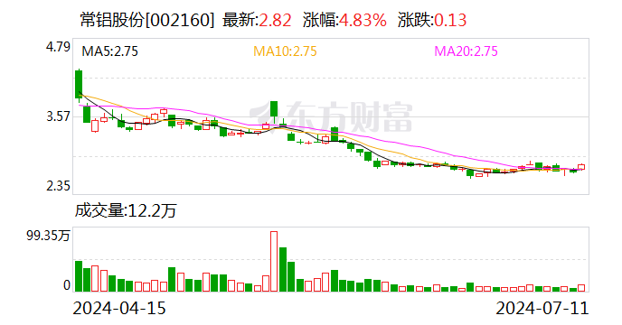 常铝股份上半年净利润预计同比增长936%—1246%