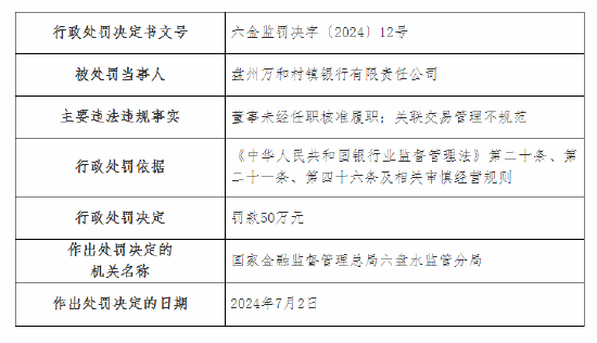 盘州万和村镇银行被罚50万元：董事未经任职核准履职等