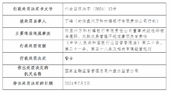 盘州万和村镇银行被罚50万元：董事未经任职核准履职等