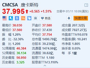 康卡斯特涨超1.5% 旗下NBC与NBC达成转播合同  第1张