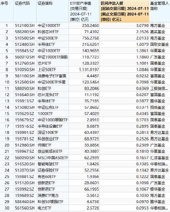 ETF资金流向：7月11日南方中证1000ETF获资金净申购3.08亿元，嘉实科创芯片ETF获2.35亿元净流入（附名单）