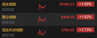 午评：港股恒指涨1.98% 恒生科指涨1.73%内房股全线上涨  第3张