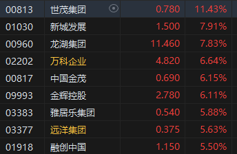 午评：港股恒指涨1.98% 恒生科指涨1.73%内房股全线上涨  第4张