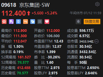 午评：港股恒指涨1.98% 恒生科指涨1.73%内房股全线上涨  第5张