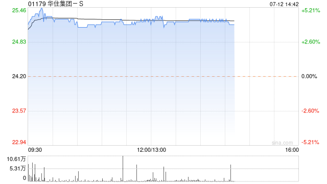 华住集团-S午后涨超4% 公司现正考虑宣派及派付现金股息  第1张