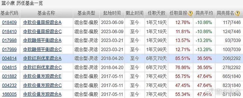 复盘老将中欧基金蓝小康：管理中欧红利优享 任职回报85.51% 同类排名靠前  第1张