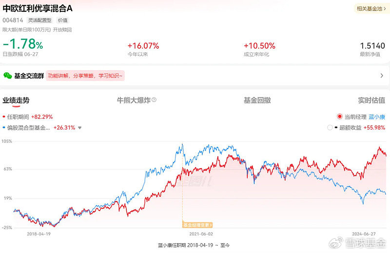 复盘老将中欧基金蓝小康：管理中欧红利优享 任职回报85.51% 同类排名靠前  第4张