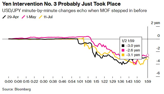当局疑似第三次干预汇市引发日元飙升 日本央行月底紧缩政策压力或减轻