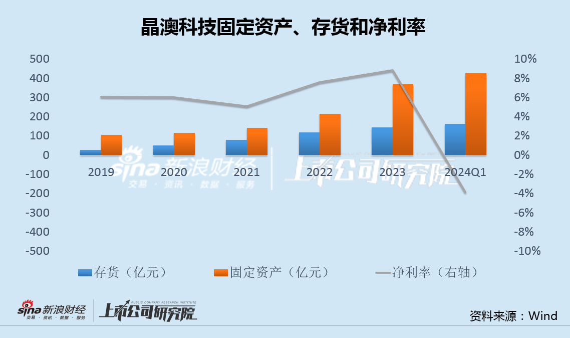 晶澳科技斥资20亿回购股权：200亿负债400亿应付款 业绩首亏债务违约风险引发忧虑