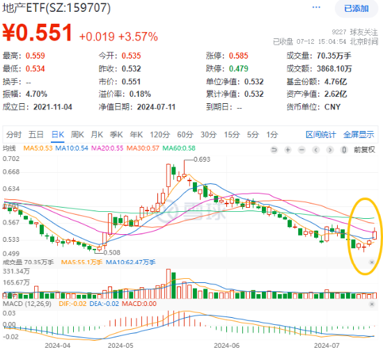 地产集体拉升，地产ETF（159707）放量大涨3.57%！积极信号频现，机构提示静候基本面拐点  第1张