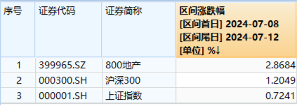 地产集体拉升，地产ETF（159707）放量大涨3.57%！积极信号频现，机构提示静候基本面拐点  第2张