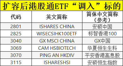 这个周末，ETF互联互通迎来首次大扩容