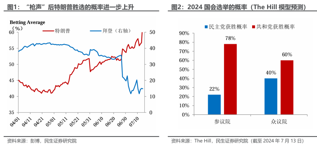 枪声后的大选轨迹  第2张