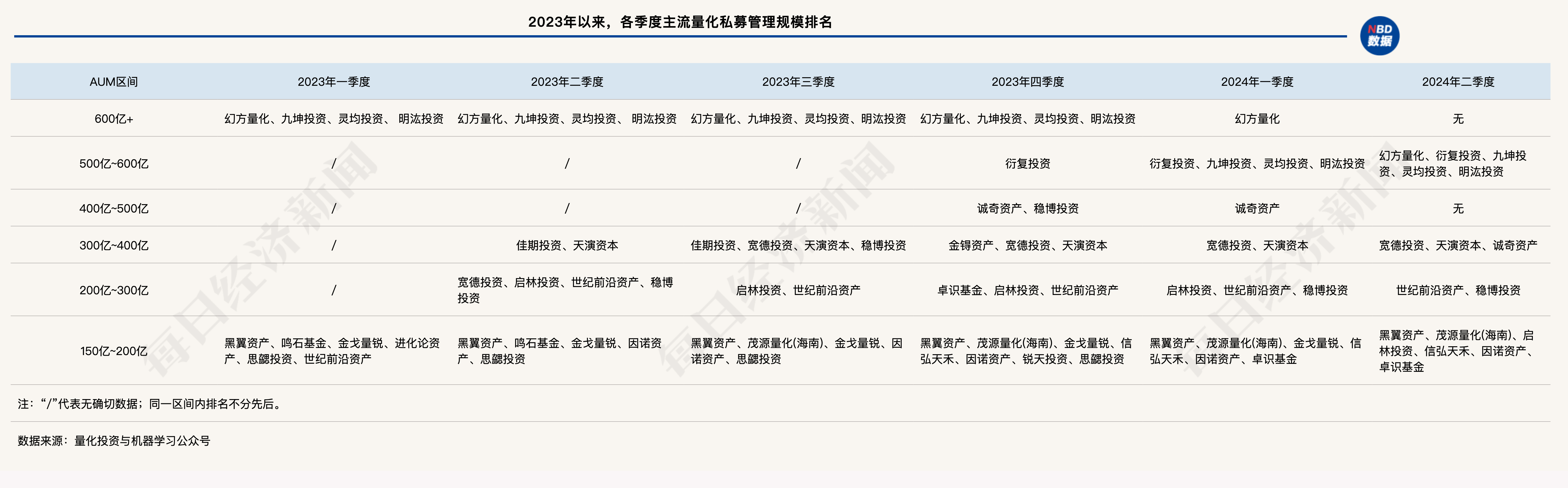 跌破万亿元！国内股票量化私募规模降至7800亿元，“600亿+”区域已全部清零