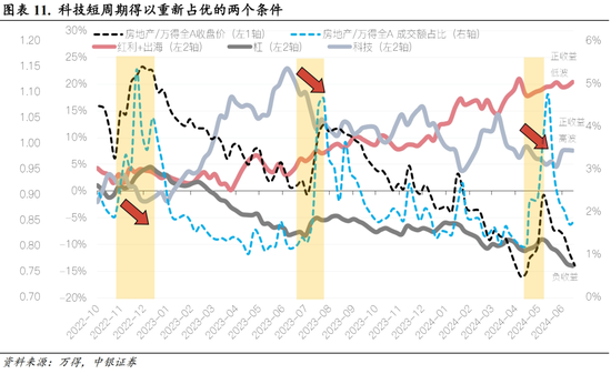 中银策略：科技行业短周期得以反弹的条件  第9张