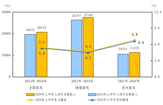 2024年上半年居民收入和消费支出情况  第2张