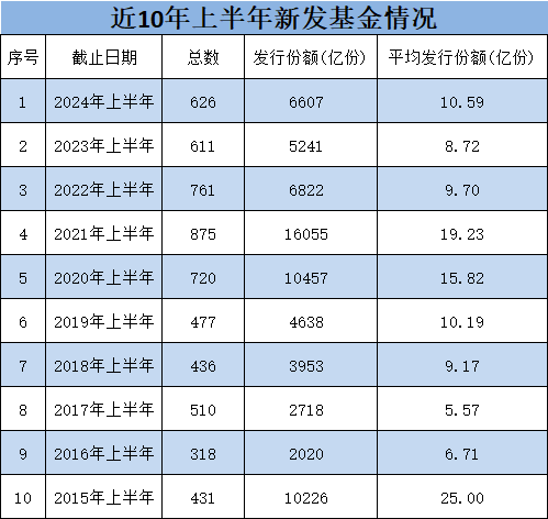 银华基金总规模排名行业第18位，但上半年新发规模217亿元，排名行业前三，王立新表扬一下你的员工  第1张