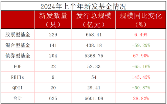 银华基金总规模排名行业第18位，但上半年新发规模217亿元，排名行业前三，王立新表扬一下你的员工  第3张