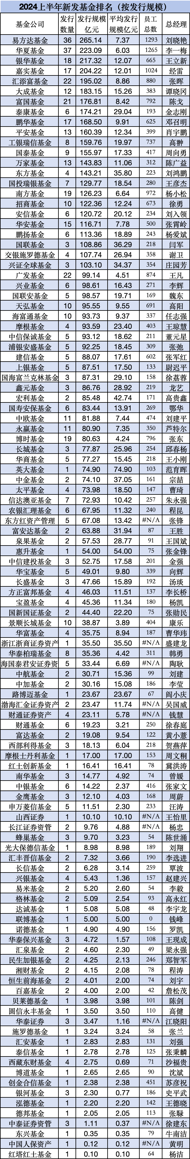 银华基金总规模排名行业第18位，但上半年新发规模217亿元，排名行业前三，王立新表扬一下你的员工  第6张