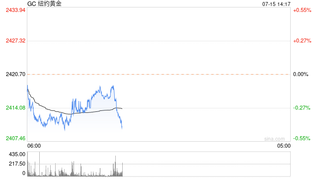 黄金市场分析：美联储降息预期高涨 助力金价稳守2400大关  第2张