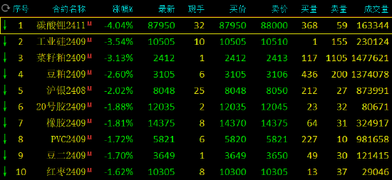 收评：碳酸锂跌超4% 工业硅跌超3%  第3张