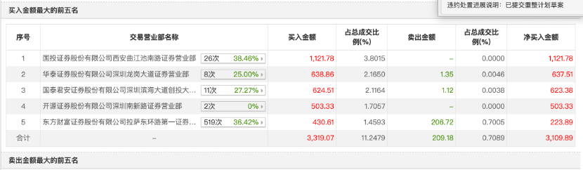 “玄学炒股”再添一例？川大智胜“无厘头”涨停，公司回应