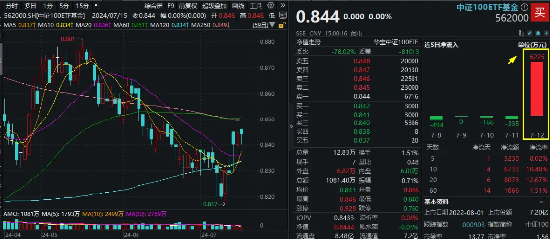 博弈进行时，中证100ETF基金（562000）顽强收平！最新加入ETF通，超6225万元资金埋伏利好