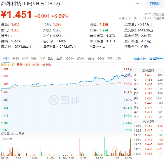 海外科技LOF（501312）热度飙升，尾盘放量拉涨6.69%！重仓股发力，ARK基金7月以来普遍反弹  第1张