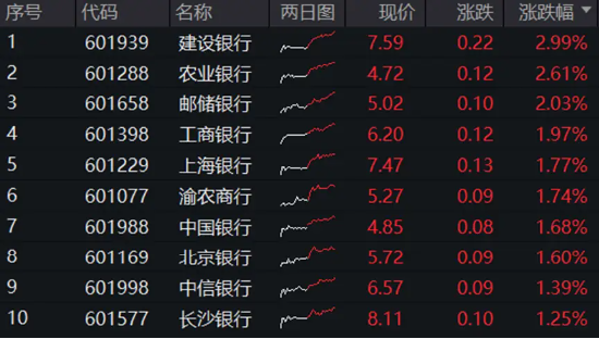 大象起舞！五大行再创历史新高！银行ETF（512800）标的指数年内累涨超19%！中报行情渐热，有色拾级而上  第3张