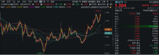 大象起舞！五大行再创历史新高！银行ETF（512800）标的指数年内累涨超19%！中报行情渐热，有色拾级而上  第5张