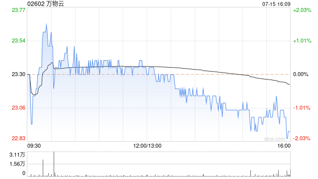 万物云7月15日斥资464.84万港元回购20万股  第1张