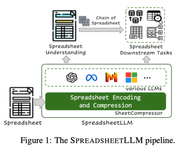 B端神器来了？微软发布SpreadsheetLLM，能大幅提升AI在Excel的能力  第1张