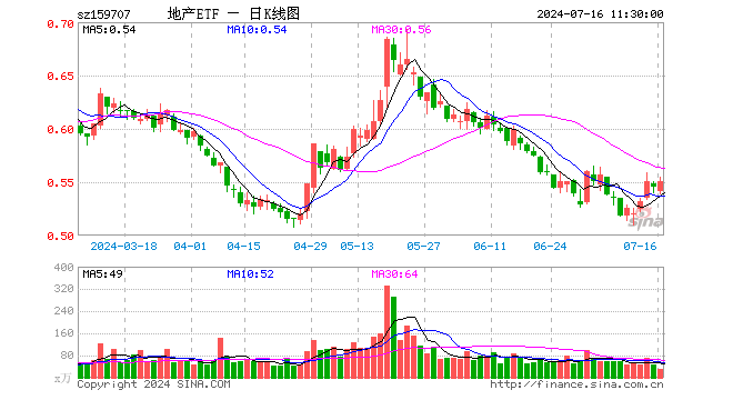 积极信号显现，“招保万”逆市走强，地产ETF（159707）拉升1%！机构：二手房市场转入企稳阶段  第1张