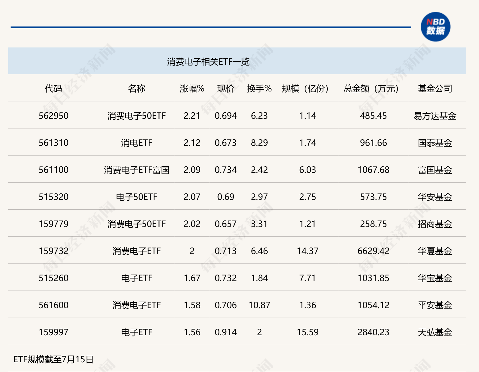 行业ETF风向标丨业绩呈现提速上行，5只消费电子ETF半日涨幅超2%  第1张