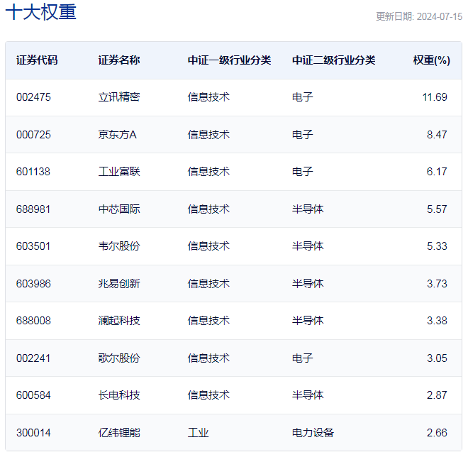 行业ETF风向标丨业绩呈现提速上行，5只消费电子ETF半日涨幅超2%  第2张