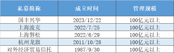 证券类百亿私募仅剩90家，与茅台“分手”后的瑞丰汇邦和金汇荣盛规模大缩水  第2张