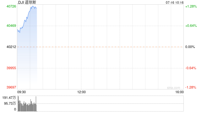 开盘：美股周二高开 6月零售销售超预期  第1张
