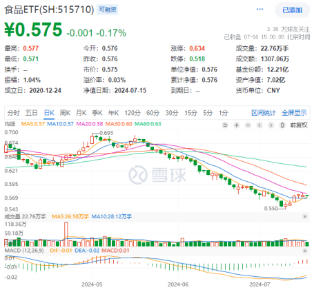 茅台酒价持续回升，吃喝板块后市可期？食品ETF（515710）多只成份股业绩高增，净利最高预增超500%！  第1张