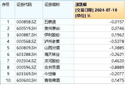 茅台酒价持续回升，吃喝板块后市可期？食品ETF（515710）多只成份股业绩高增，净利最高预增超500%！  第2张