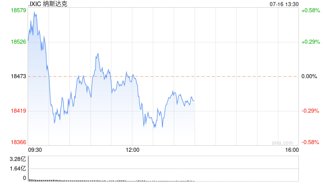 早盘：道指再创新高 纳指小幅下跌