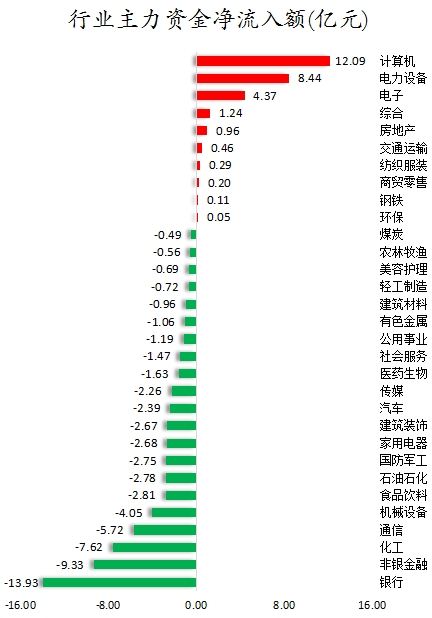 数据复盘丨主力资金加仓计算机、电力设备等行业 龙虎榜机构抢筹紫光股份等  第1张