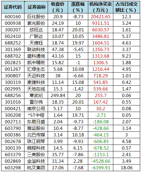 数据复盘丨主力资金加仓计算机、电力设备等行业 龙虎榜机构抢筹紫光股份等  第5张