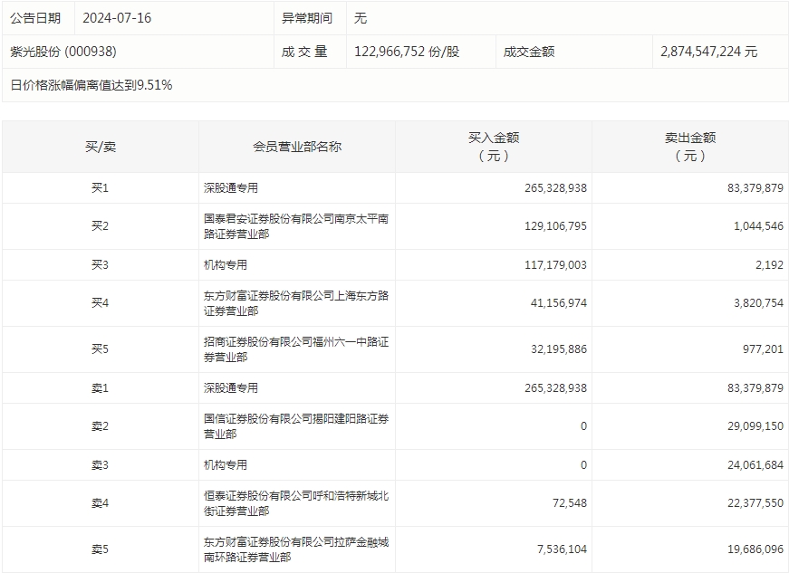 数据复盘丨主力资金加仓计算机、电力设备等行业 龙虎榜机构抢筹紫光股份等  第6张