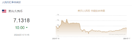 人民币中间价报7.1318，上调10点