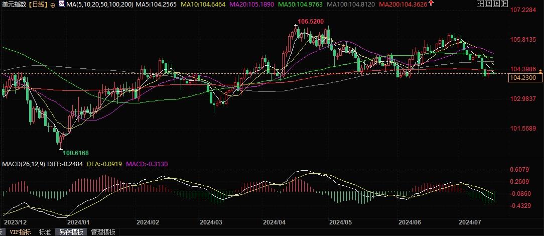 汇丰：相比美国大选，美元对美联储行动更感兴趣  第2张