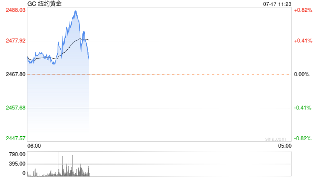 光大期货：隔夜经济数据强弱互现 金价短期或偏强震荡  第2张
